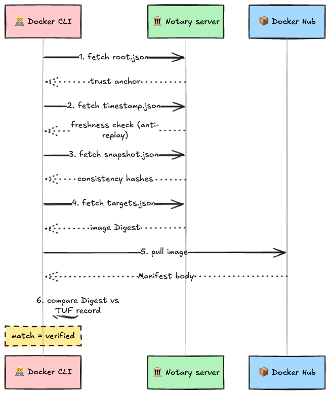 pull verification flow