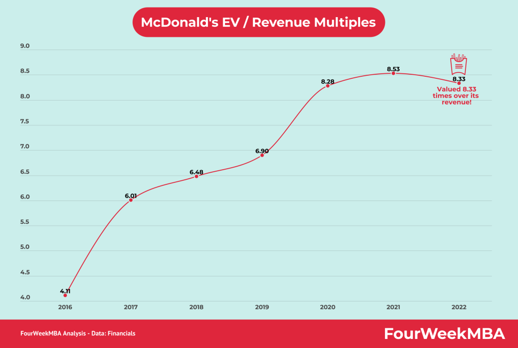 mcdonalds-ev-revenue-multiple