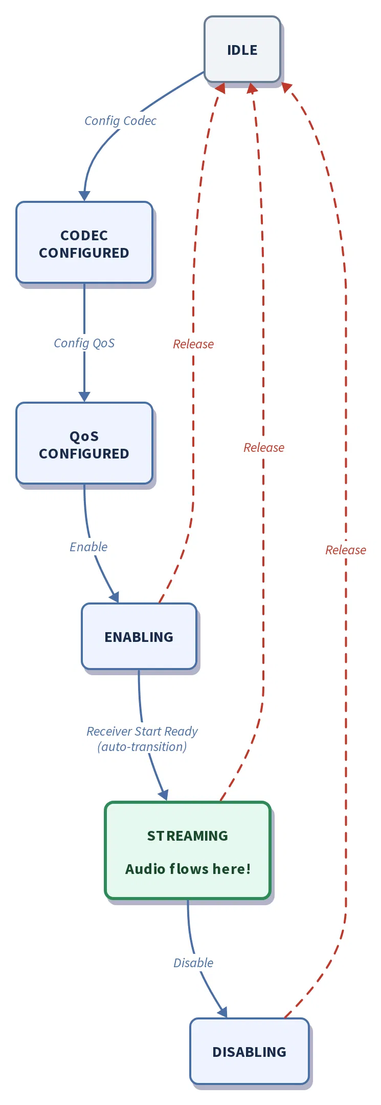 State diagram of the ASE (Audio Stream Endpoint) state machine on the Unicast Server