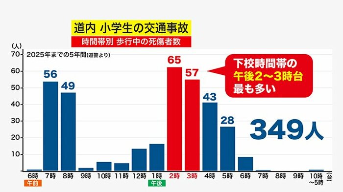 北海道内の小学生の交通事故(時間帯別 歩行中の死傷者数)