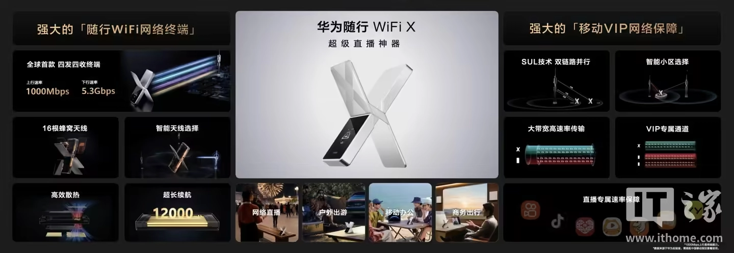 华为随行 WiFi X 首销:1000Mbps 上行峰值速率,2499 元