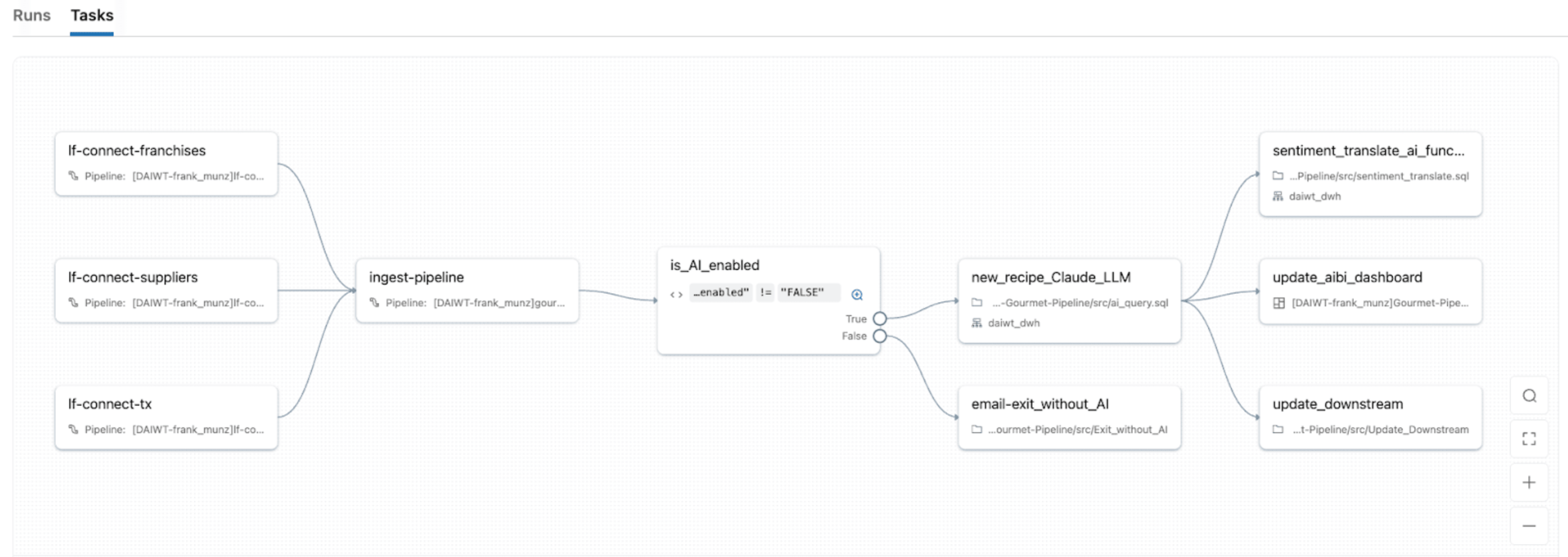 DAG displaying productionizing IDP workloads