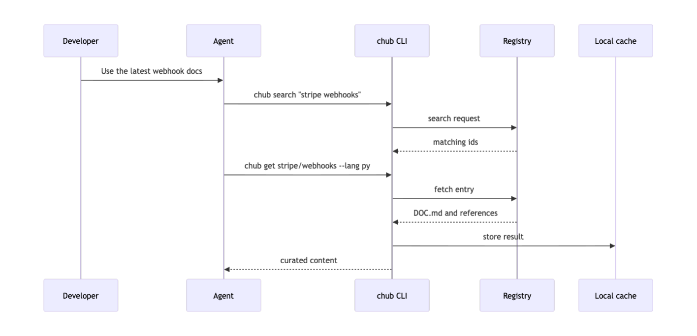 Sequence diagram showing the developer asking the agent for current docs, the agent calling chub search and chub get, and the CLI fetching docs from the registry.
