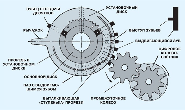 Колесо Однера Колесо Однера