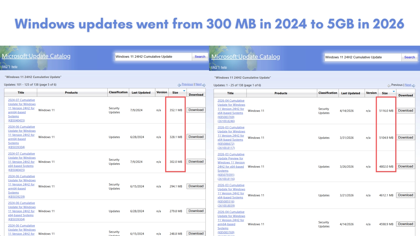 微软 Win11 更新已触及 5GB,累积机制和 AI 组件成推手 Windows update size increased from 300MB in 2024 to 5GB in 2026