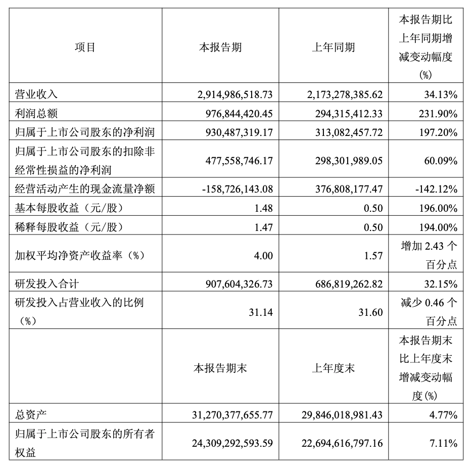 半导体供应链中微公司 2026 年一季度净利润 9.30 亿元,同比增长 197.20%