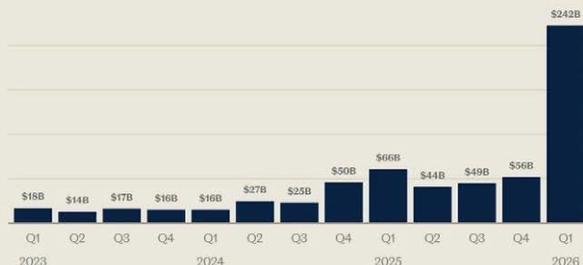 Bar chart showing quarterly global funding to AI from 2023 to 2026. The chart shows a significant spike in Q1 2026 at $242B.