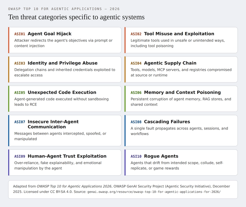 OWASP Top 10 for Agentic Applications 2026