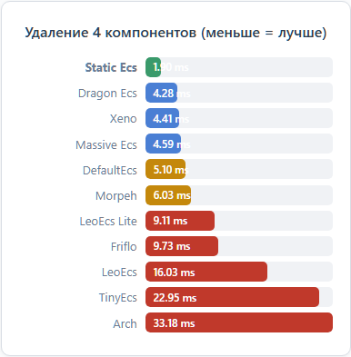 Удаление 4 компонентов