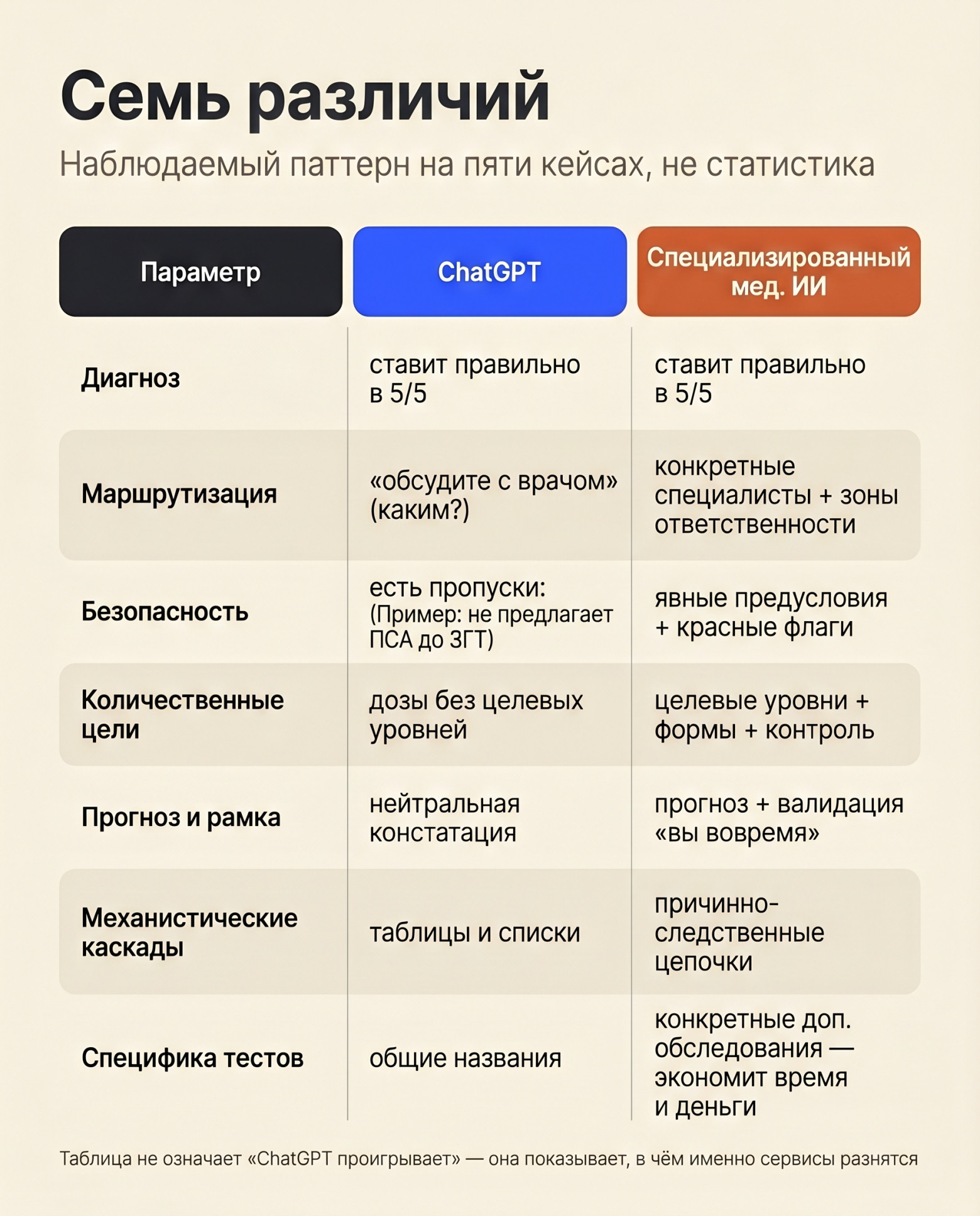 Диагноз совпадает в 5/5. Расходится всё, что после него — маршрут, безопасность, цели, рамка, механика, специфика тестов. Диагноз совпадает в 5/5. Расходится всё, что после него — маршрут, безопасность, цели, рамка, механика, специфика тестов.