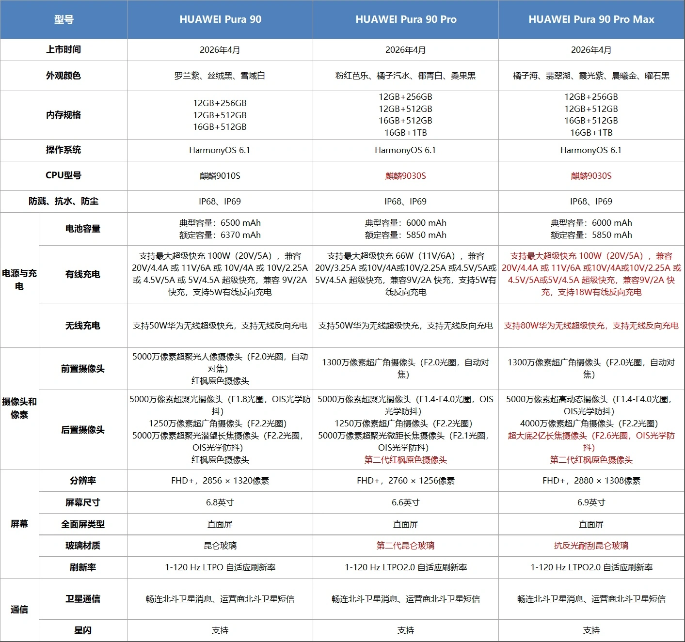 华为 Pura 90 系列新机重点参数配置差异公布,一表看懂