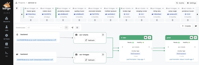 Kargo UI pipeline view showing Warehouses, Freight, and Stages for a backend service