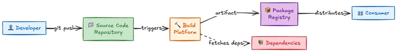 Supply Chain