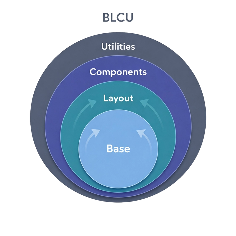 A professional architectural diagram featuring four concentric circular layers labeled Base, Layout, Components, and Utilities, showing their hierarchical dependency flow.