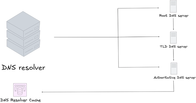 DNS Query Resolution Process