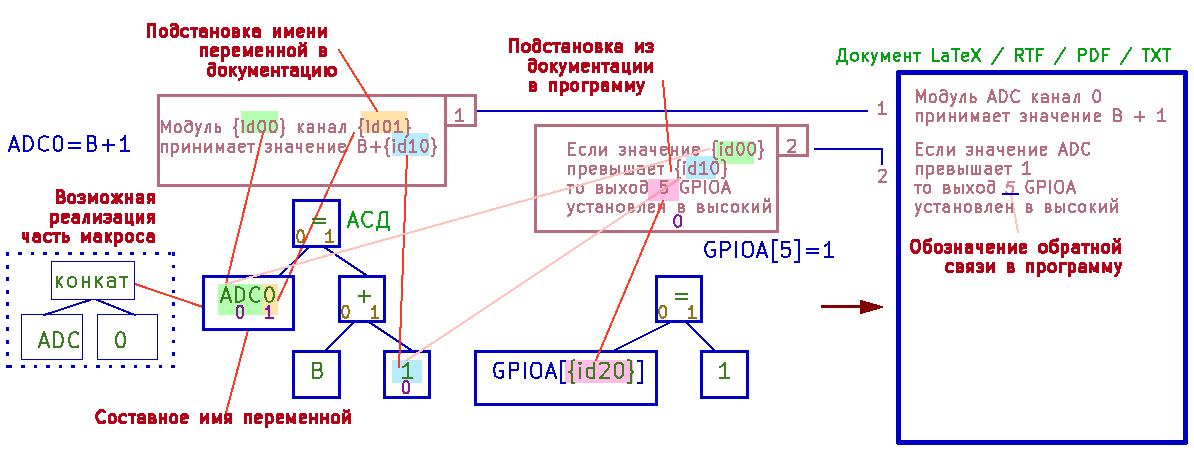 Рис .12. Объединение кода и комментариев, фрагментов документации, по которым формируется общий документ Рис .12. Объединение кода и комментариев, фрагментов документации, по которым формируется общий документ