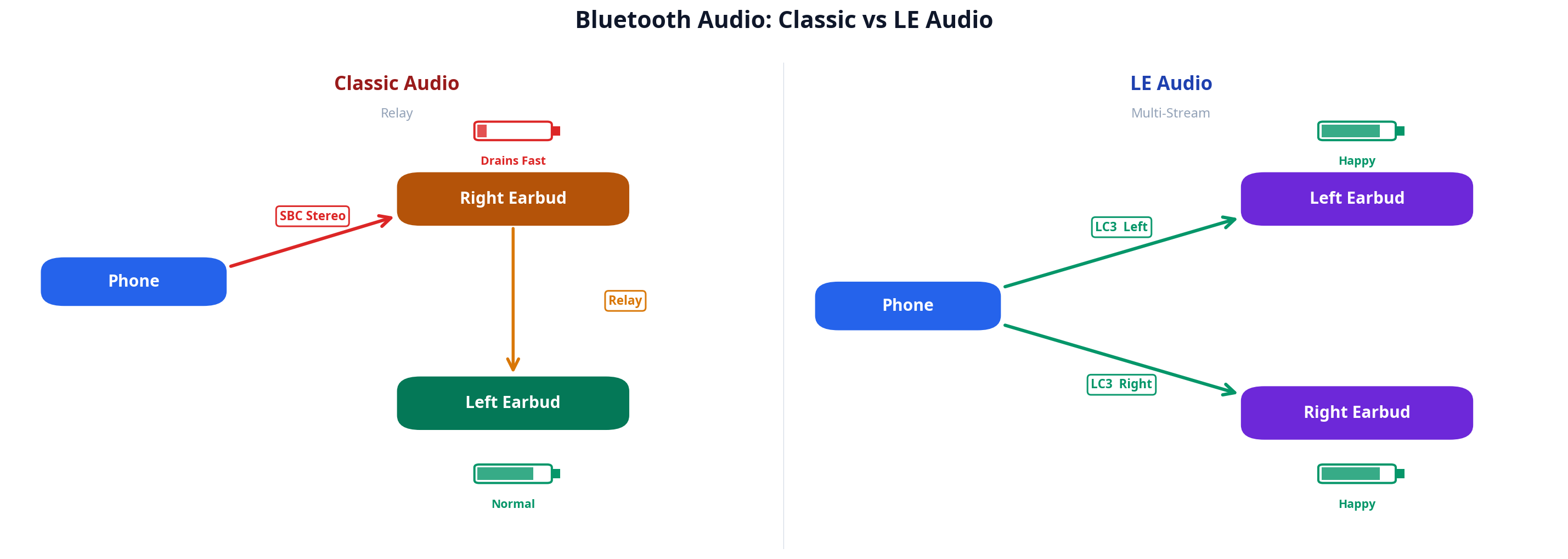 Diagram comparing Classic Bluetooth relay architecture with LE Audio multi-stream architecture