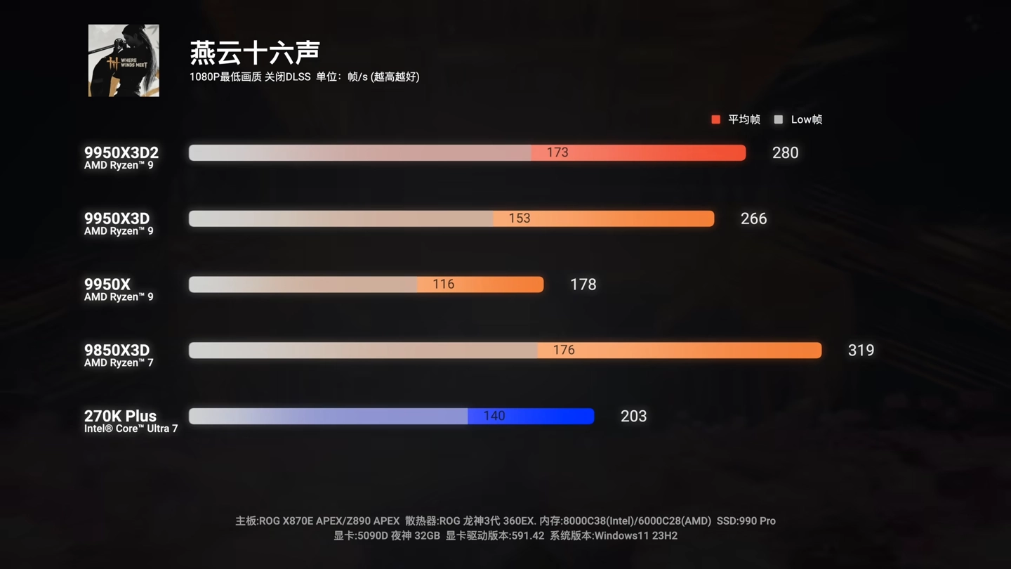 6999 元 AMD 锐龙 9 9950X3D2 处理器今晚开售:192MB 双芯缓存,生产力性能再获提升