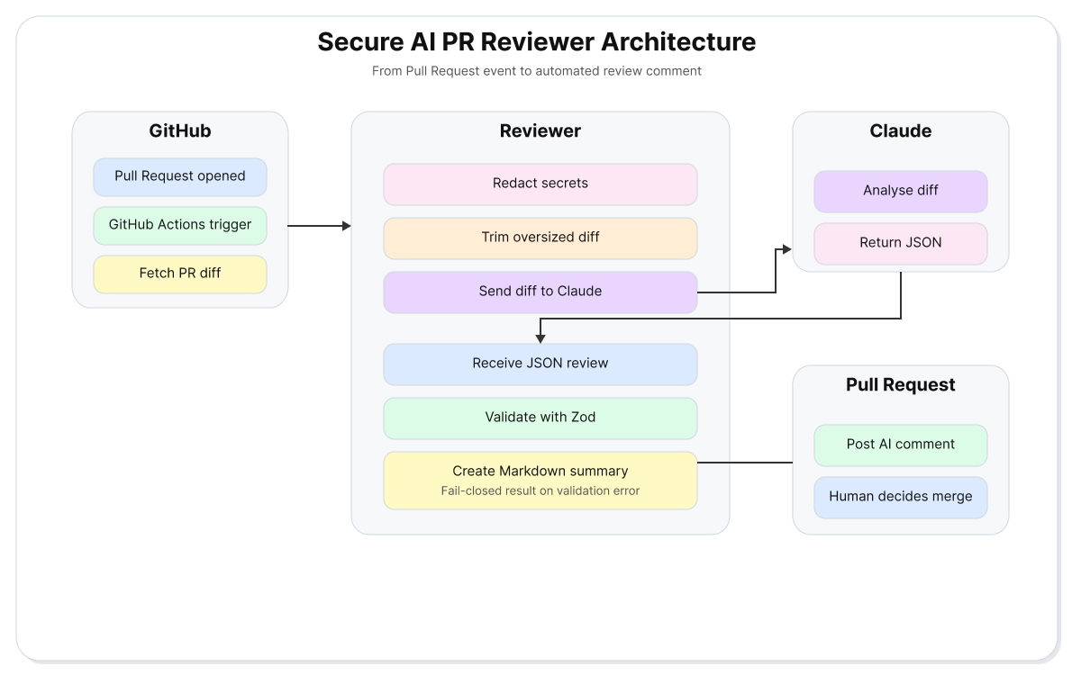 Secure AI PR Reviewer Architecture