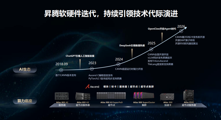 DeepSeek V4首发适配背后:昇腾为什么坚持不做CUDA兼容层?