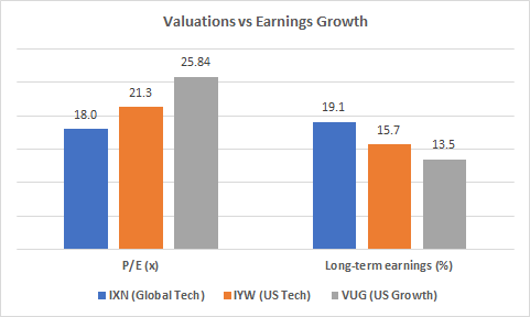 Valuations