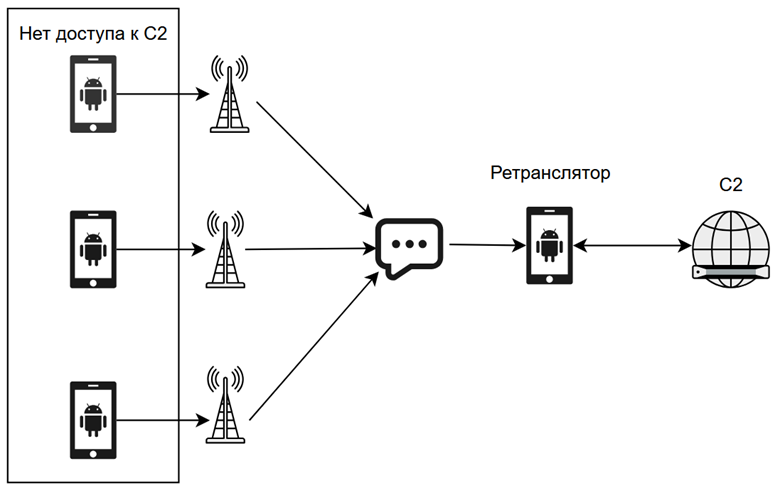 Рисунок 34. SMS-канал как транспорт Рисунок 34. SMS-канал как транспорт