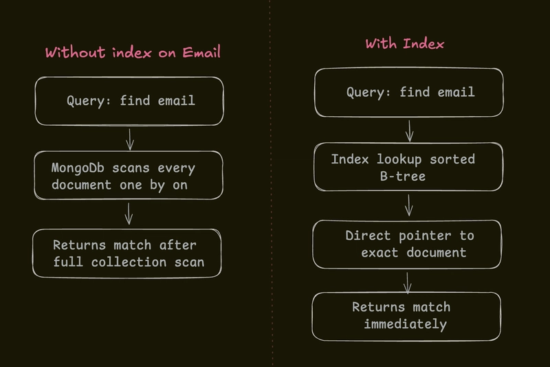searching document on indexing