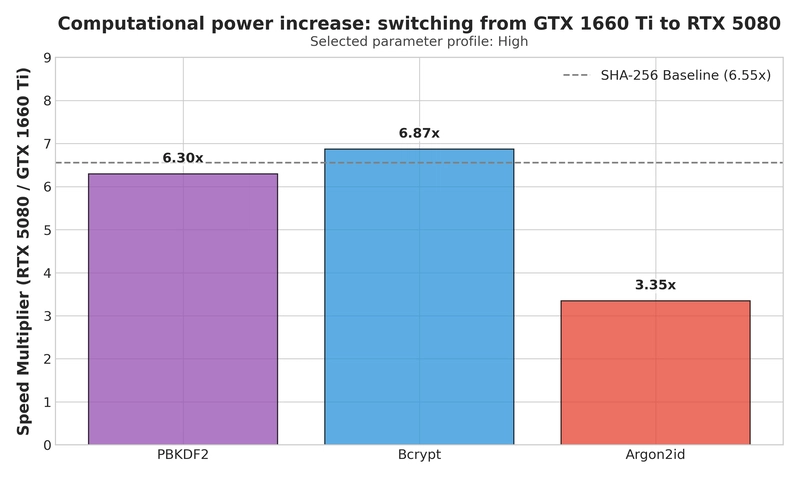 Hardware Scaling