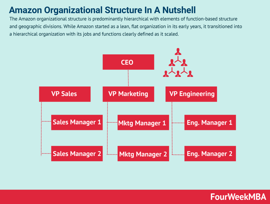 amazon-organizational-structure