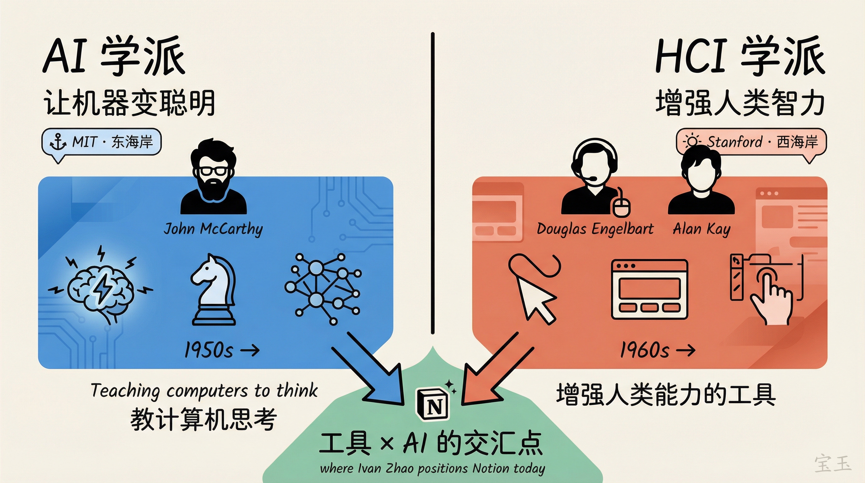 计算机科学两大流派：东海岸 AI 学派 vs 西海岸 HCI 学派