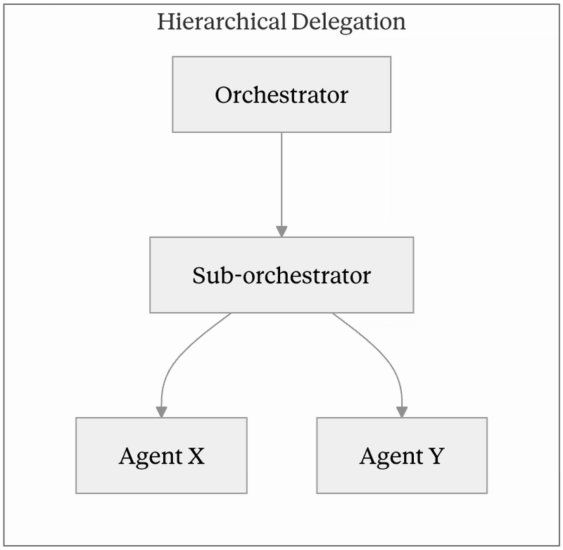 Hierarchical-delegation