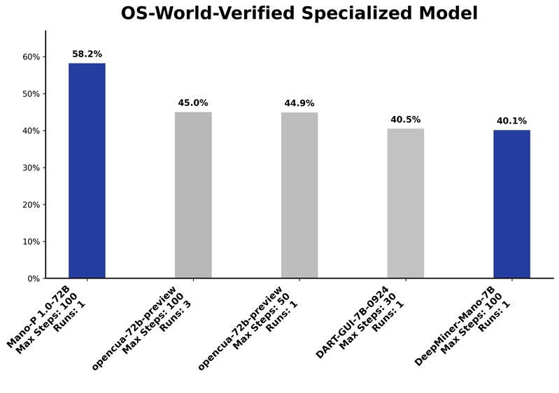 Mano-P OSWorld Results