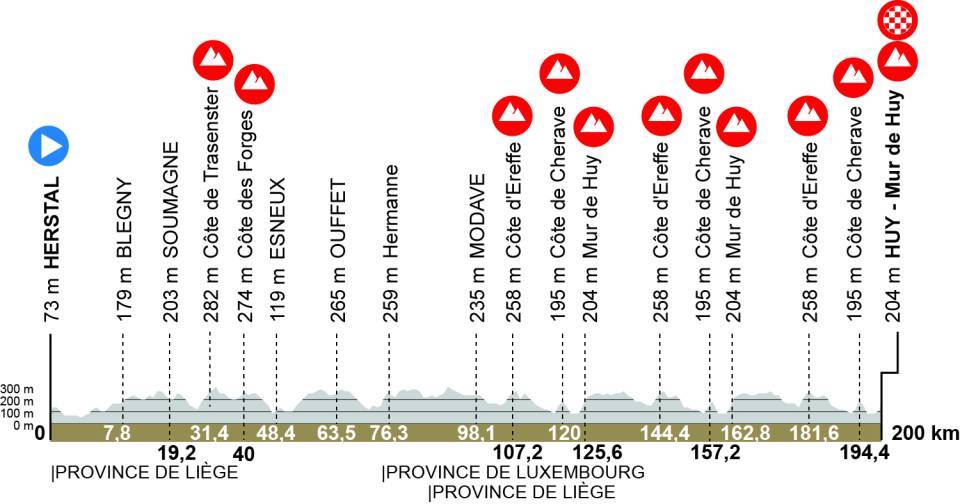 La Fl&egrave;che Wallonne 2026 route profile