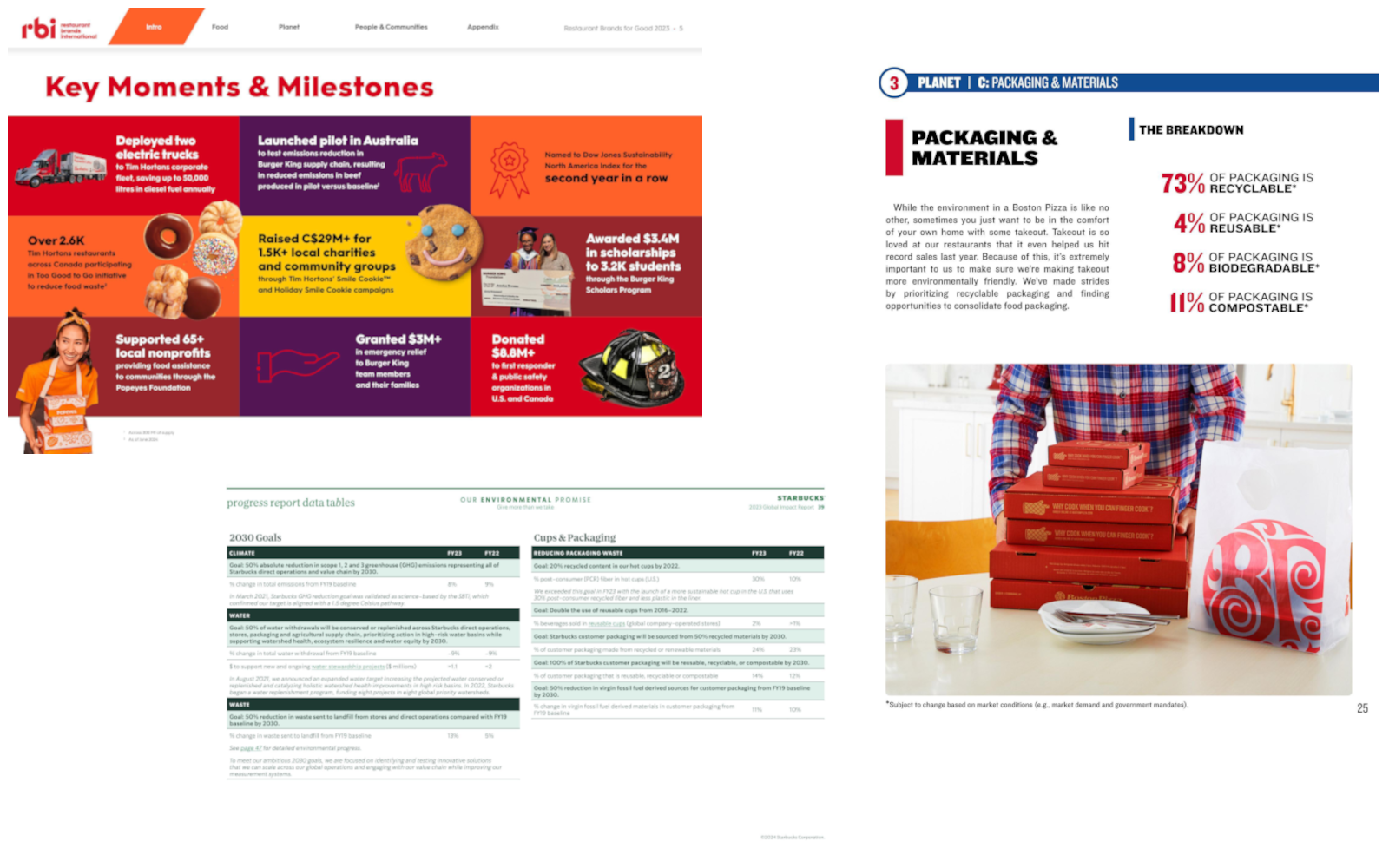 Collage of "Key Moments & Milestones" highlighting sustainability through compostable materials, recycled packaging, and pack