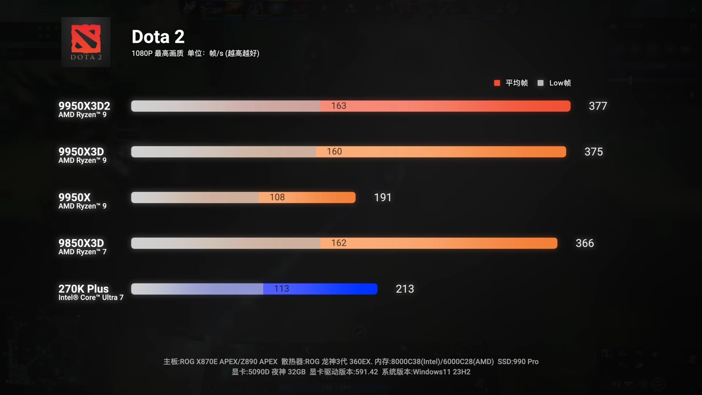 6999 元 AMD 锐龙 9 9950X3D2 处理器今晚开售:192MB 双芯缓存,生产力性能再获提升