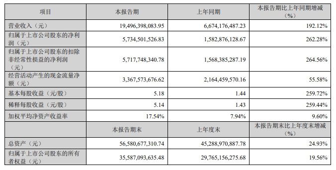 中际旭创 2026 年一季度净利润 57.34 亿元,同比增长 262.28%