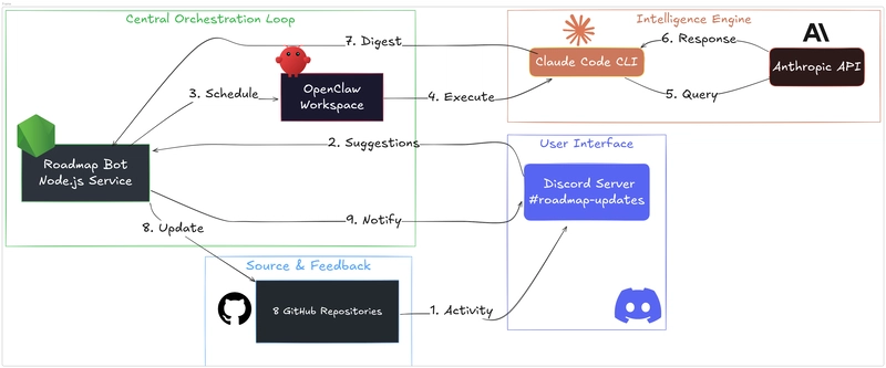 System Architecture for OpenClaw with Clause Code CLI