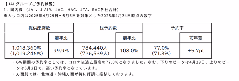 JAL国内線の予約状況。
