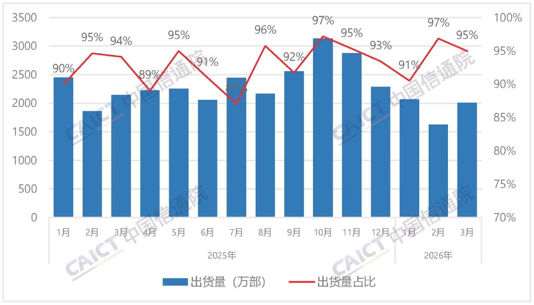 中国信通院:2026 年 3 月国内市场手机出货量 2115 万部,同比下降 7.1%