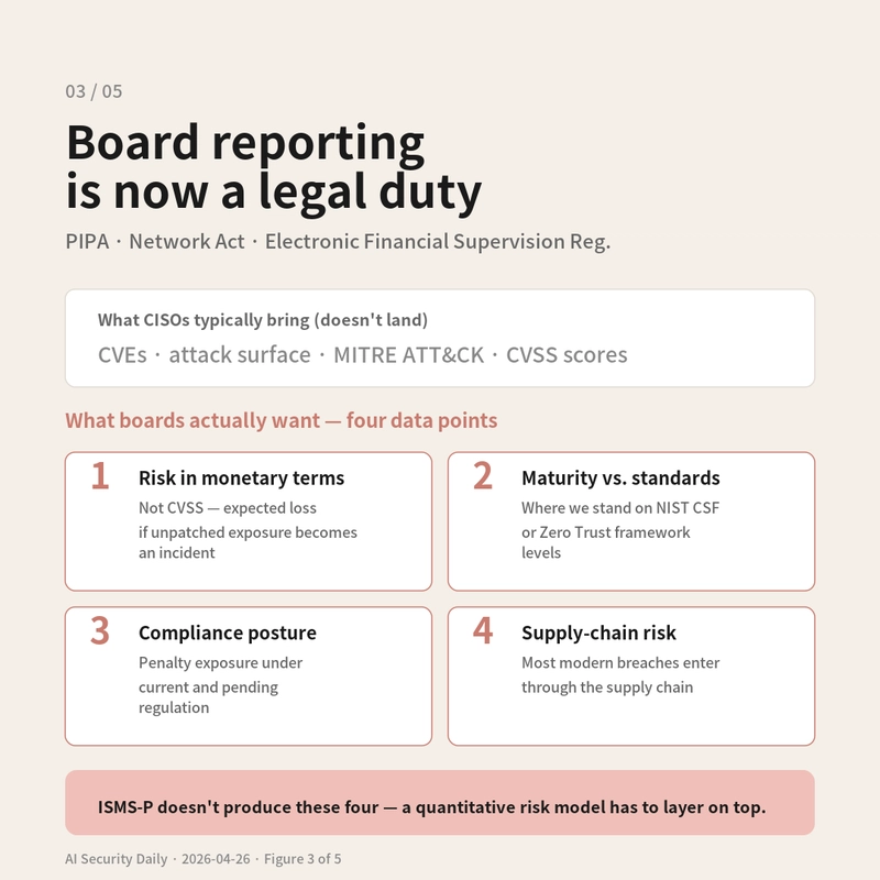 Board reporting four data points