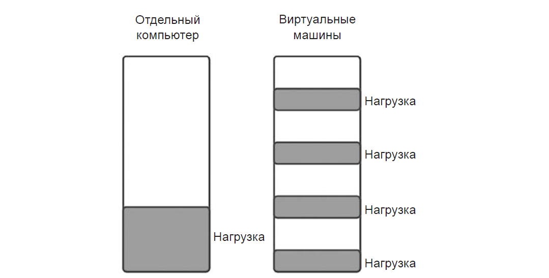 Рис. 11.1. Сравнение нагрузки на отдельный компьютер и на несколько виртуальных машин Рис. 11.1. Сравнение нагрузки на отдельный компьютер и на несколько виртуальных машин