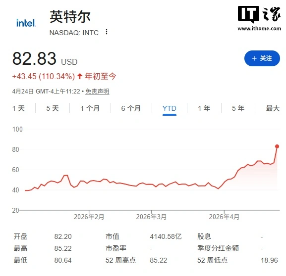 英特尔股价盘中一度飙升 27%,有望打破 2000 年互联网泡沫时代最高纪录