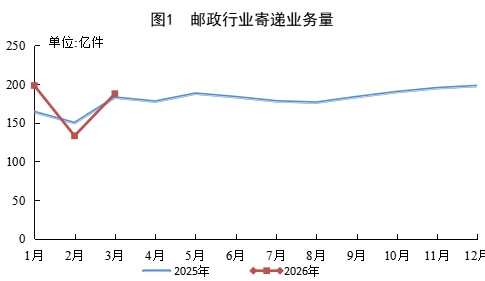 国家邮政局:2026 年 1~3 月快递业务量累计完成 477.3 亿件,同比增长 5.8%