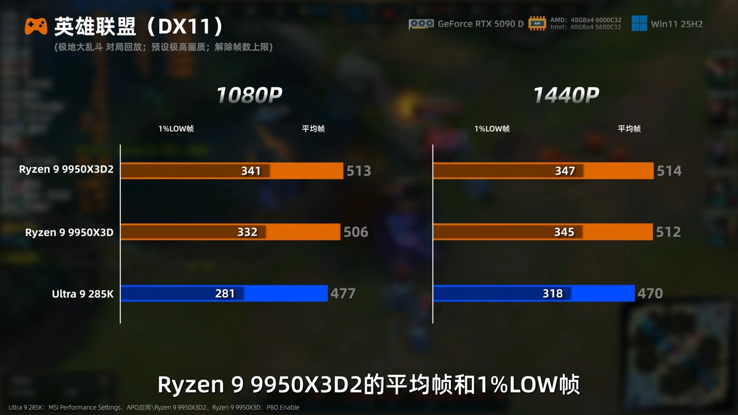 6999 元 AMD 锐龙 9 9950X3D2 处理器今晚开售:192MB 双芯缓存,生产力性能再获提升