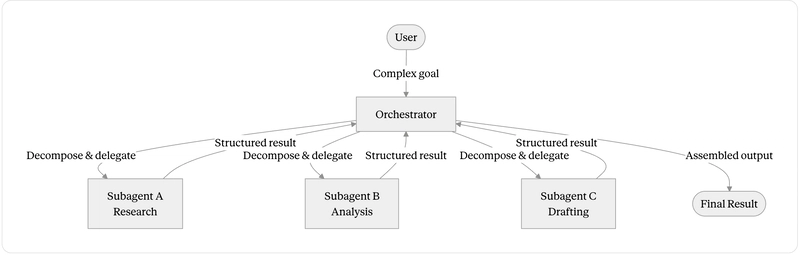 Subagent Workflow