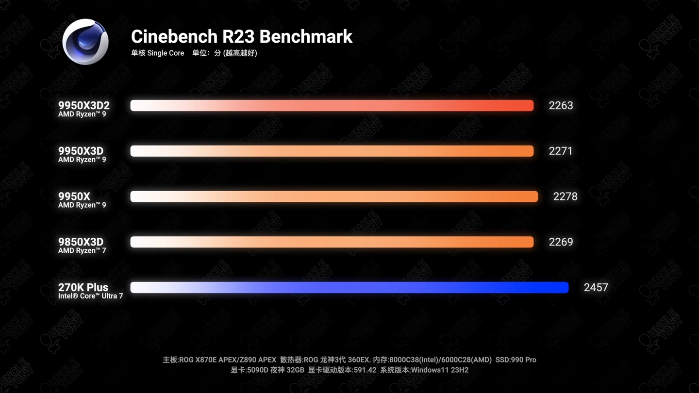 6999 元 AMD 锐龙 9 9950X3D2 处理器今晚开售:192MB 双芯缓存,生产力性能再获提升