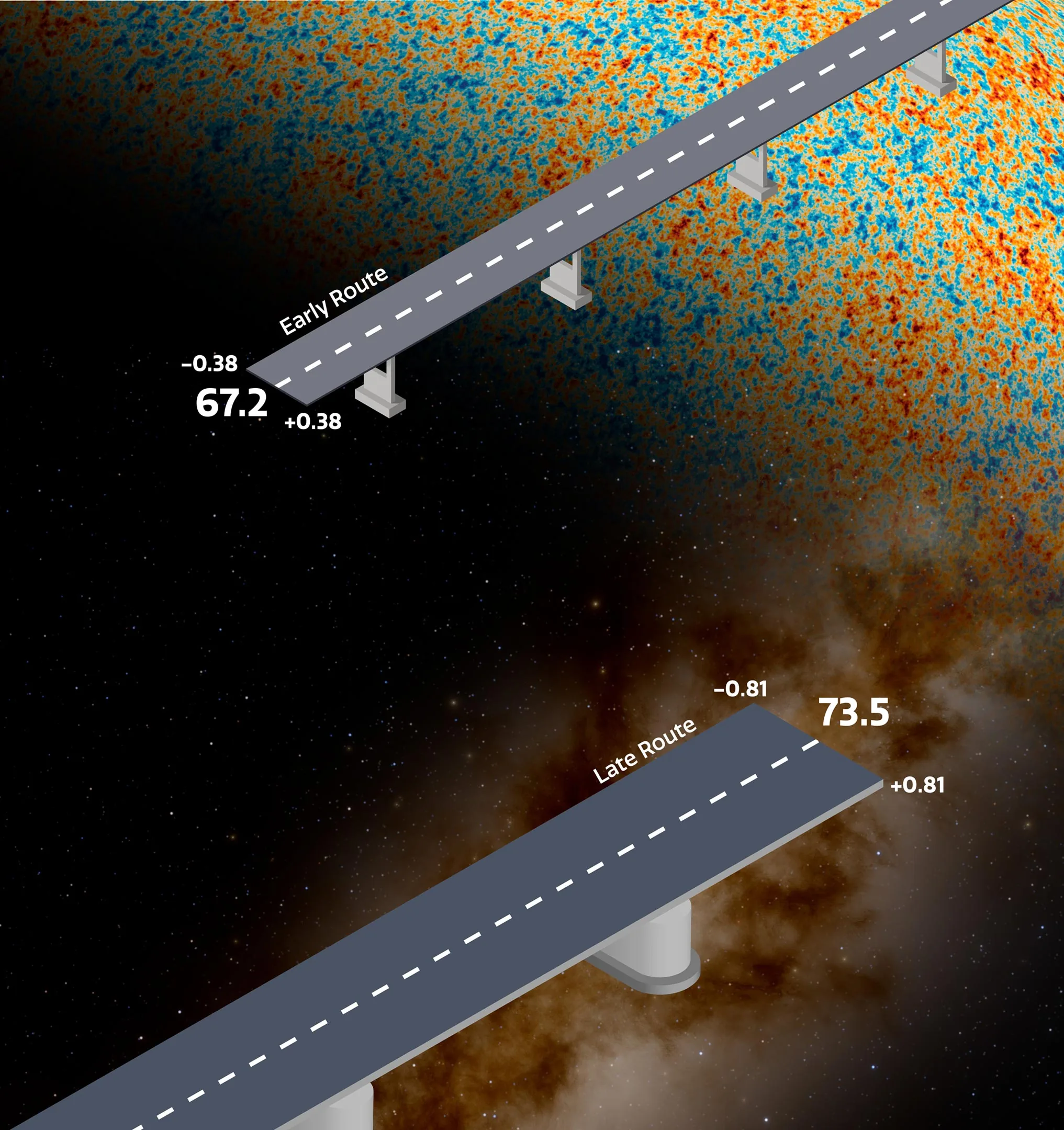 科学家发现宇宙膨胀速度比预期更快,现有理论面临挑战