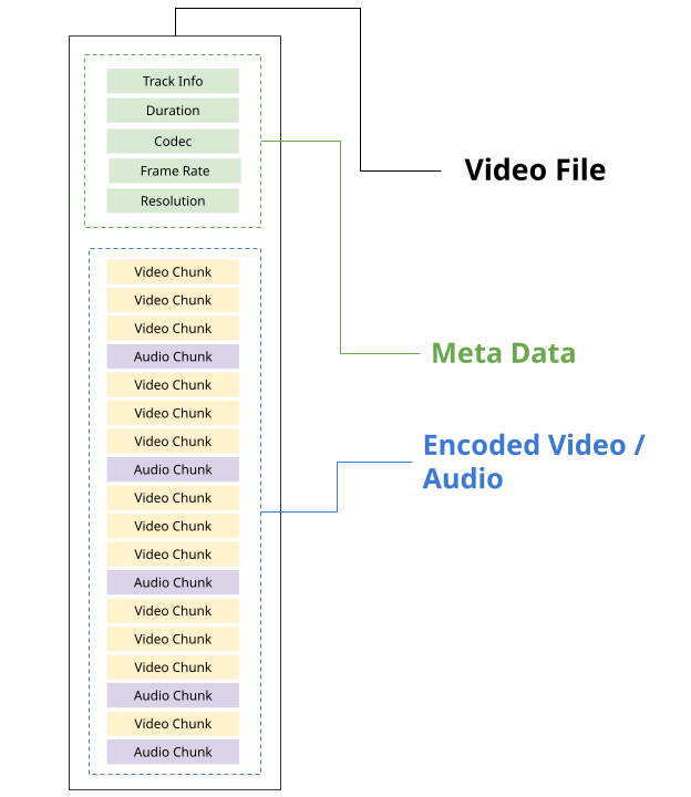 Video Container