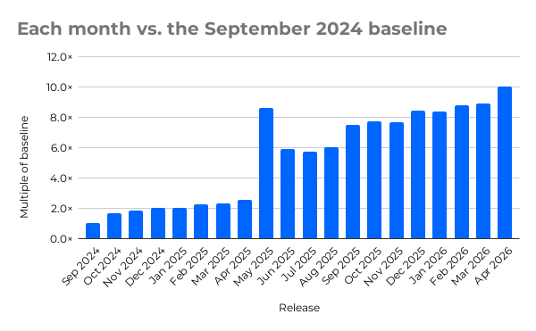 微软 Win11 更新已触及 5GB,累积机制和 AI 组件成推手 Each month measured against the September 2024 baseline