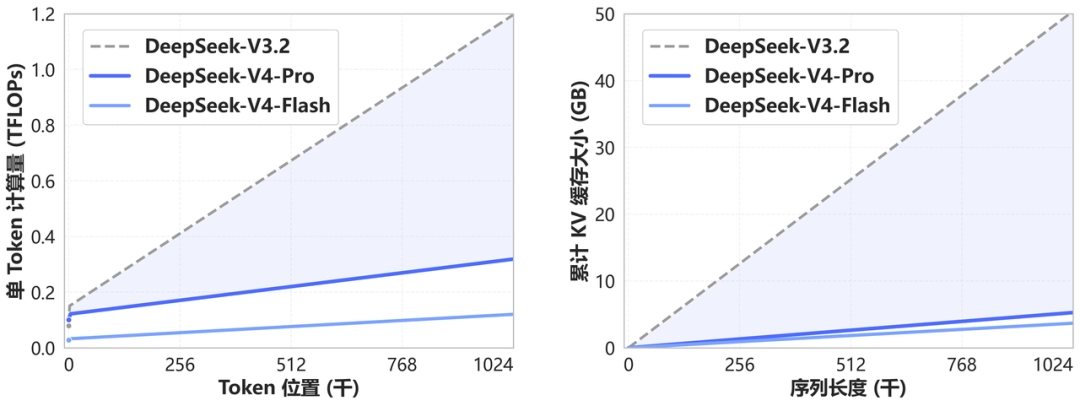 迈入百万上下文普惠时代:DeepSeek-V4 模型预览版正式上线并同步开源 图片